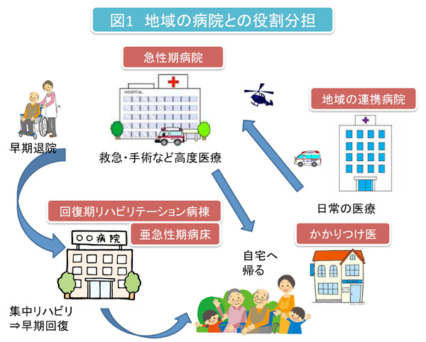 地域の病院との役割分担の図