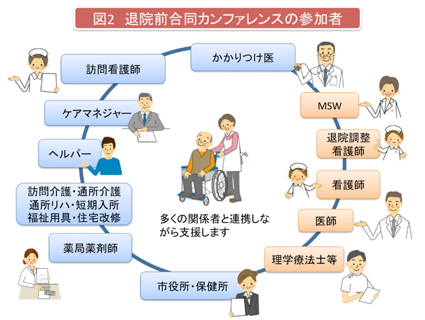 退院前合同カンファレンスの参加者の図