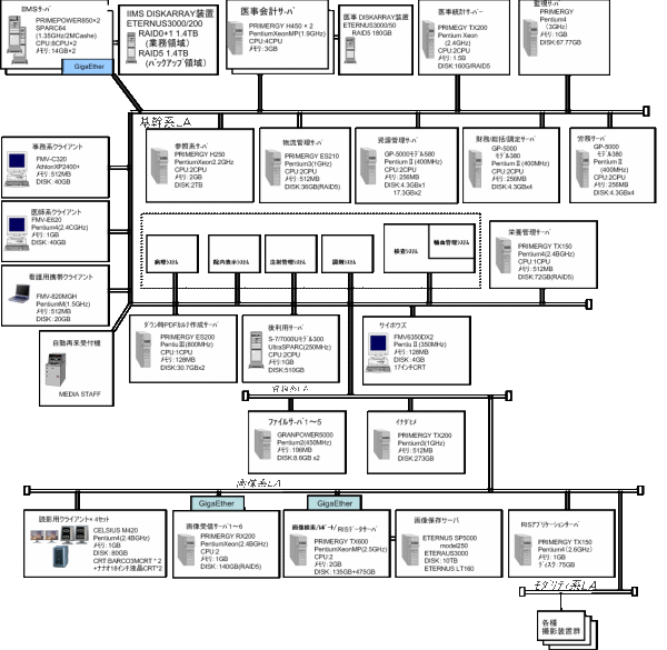 図３．第二世代統合情報システム構成図（IIMS2）