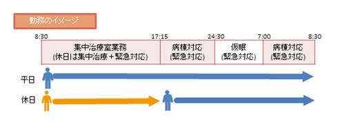 集中治療室業務