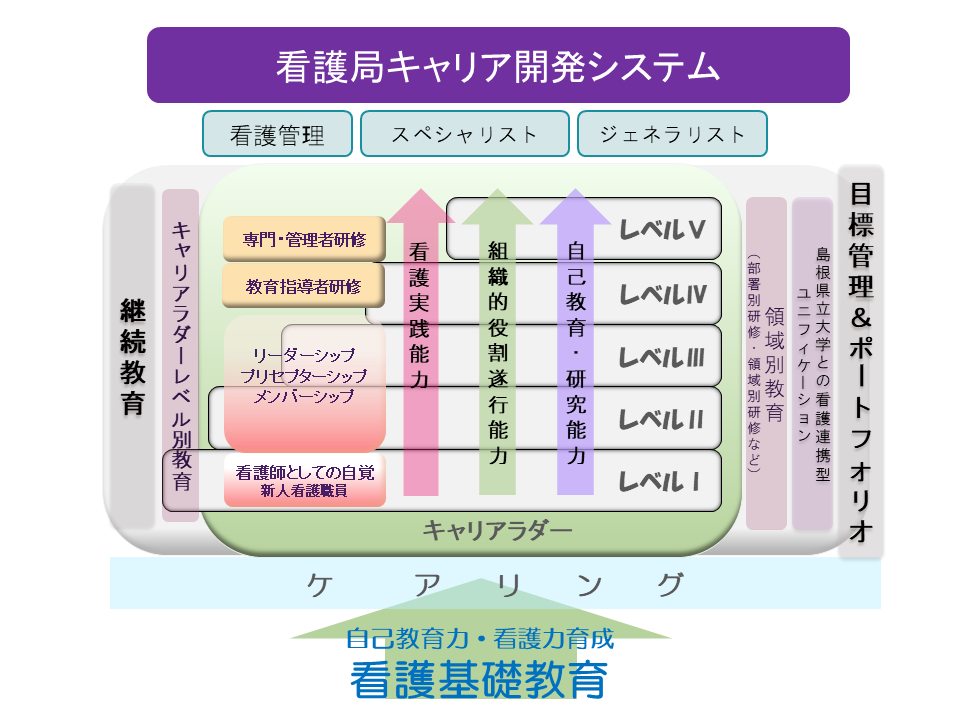 看護職員教育プログラムの流れ図