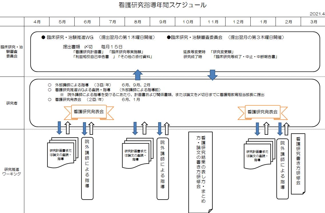 看護研究プロセス