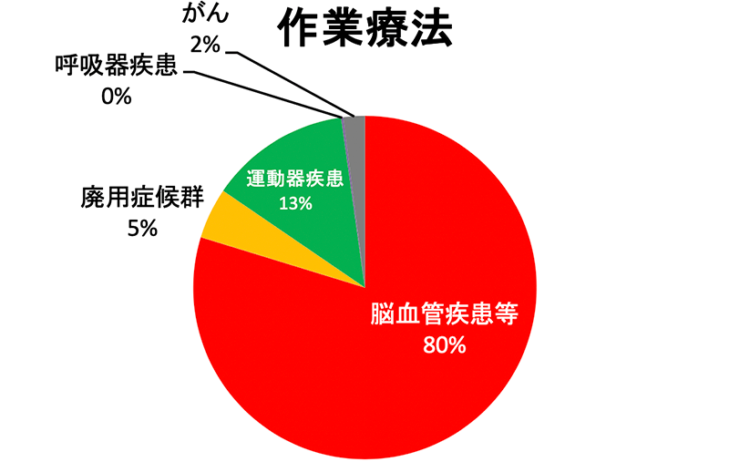 作業療法部門 島根県立中央病院