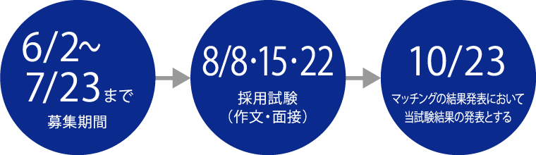 採用の流れ