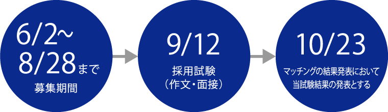 採用の流れ