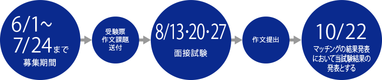 採用の流れ