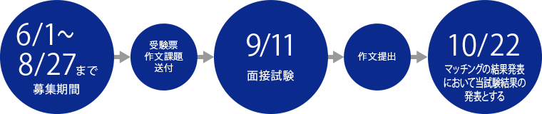 採用の流れ