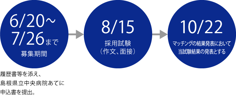 採用の流れ