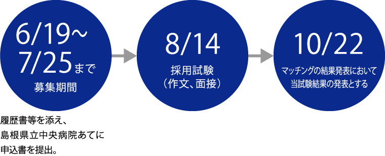 採用の流れ