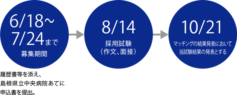 採用の流れ